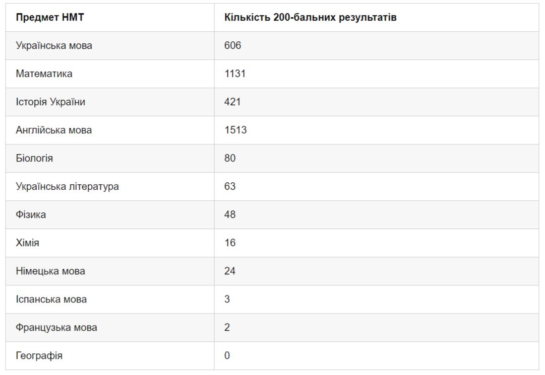 НМТ 2024: стало відомо, з якого предмету найбільше учасників отримали максимальні бали